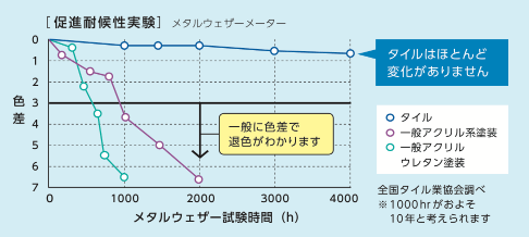 紫外線に強いタイル２