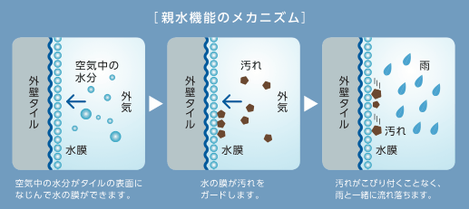 タイルの親水機能２