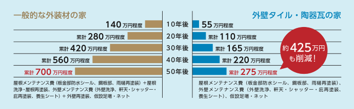 タイルの経済性３